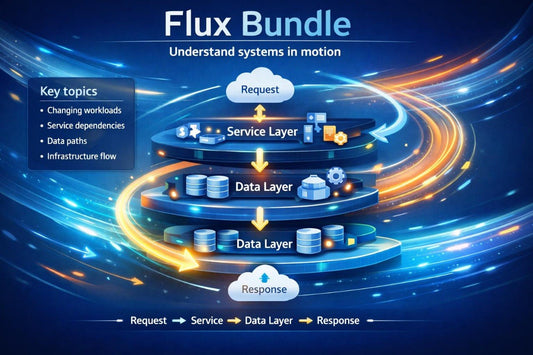 A digital infographic titled 'Flux Bundle' explaining a software architecture concept. It features a central 3D spiral diagram showing the flow from a 'Request' through the 'Service Layer' and two 'Data Layers' to a 'Response', set against a dark blue background with glowing light trails.