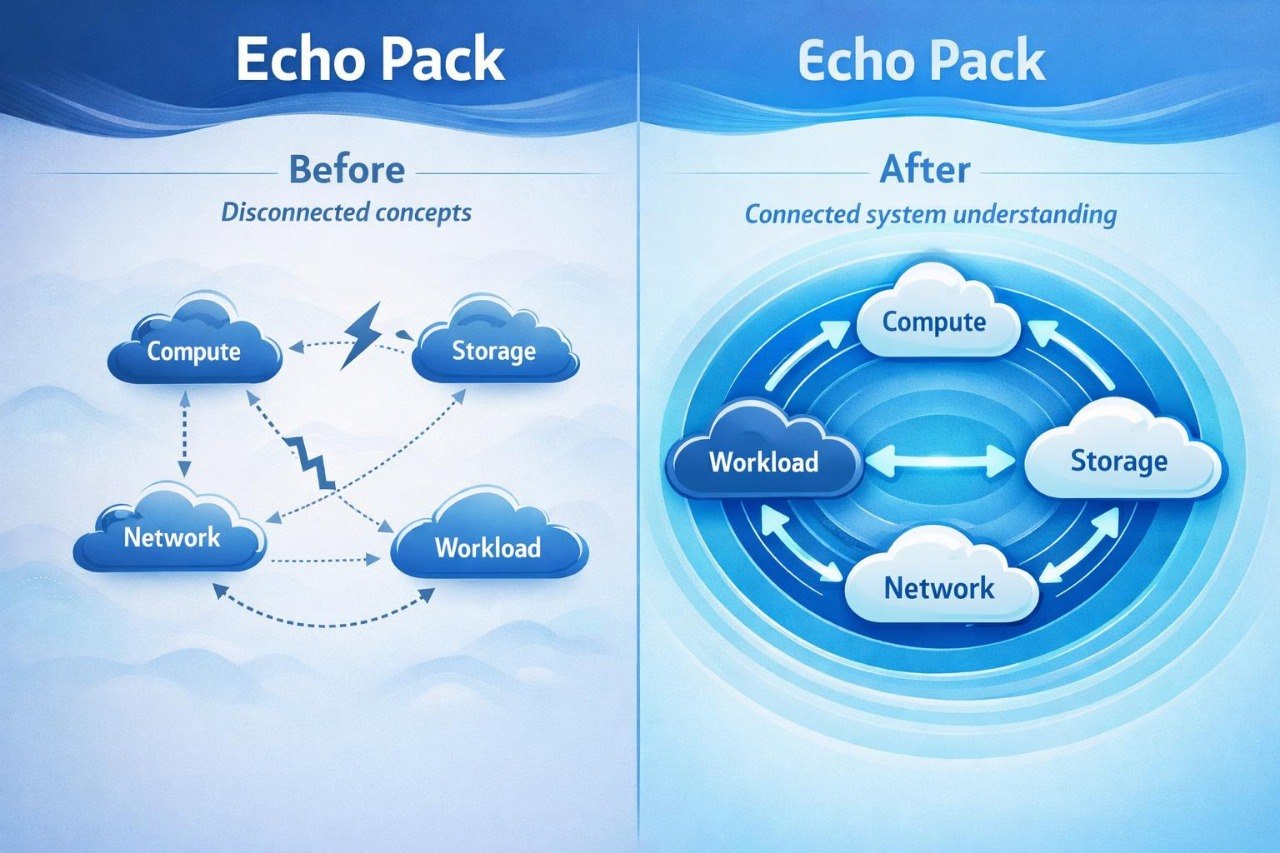 A blue-and-white infographic comparing a disconnected concept diagram labeled 'Before' with a connected system diagram labeled 'After' under the heading 'Echo Pack'.