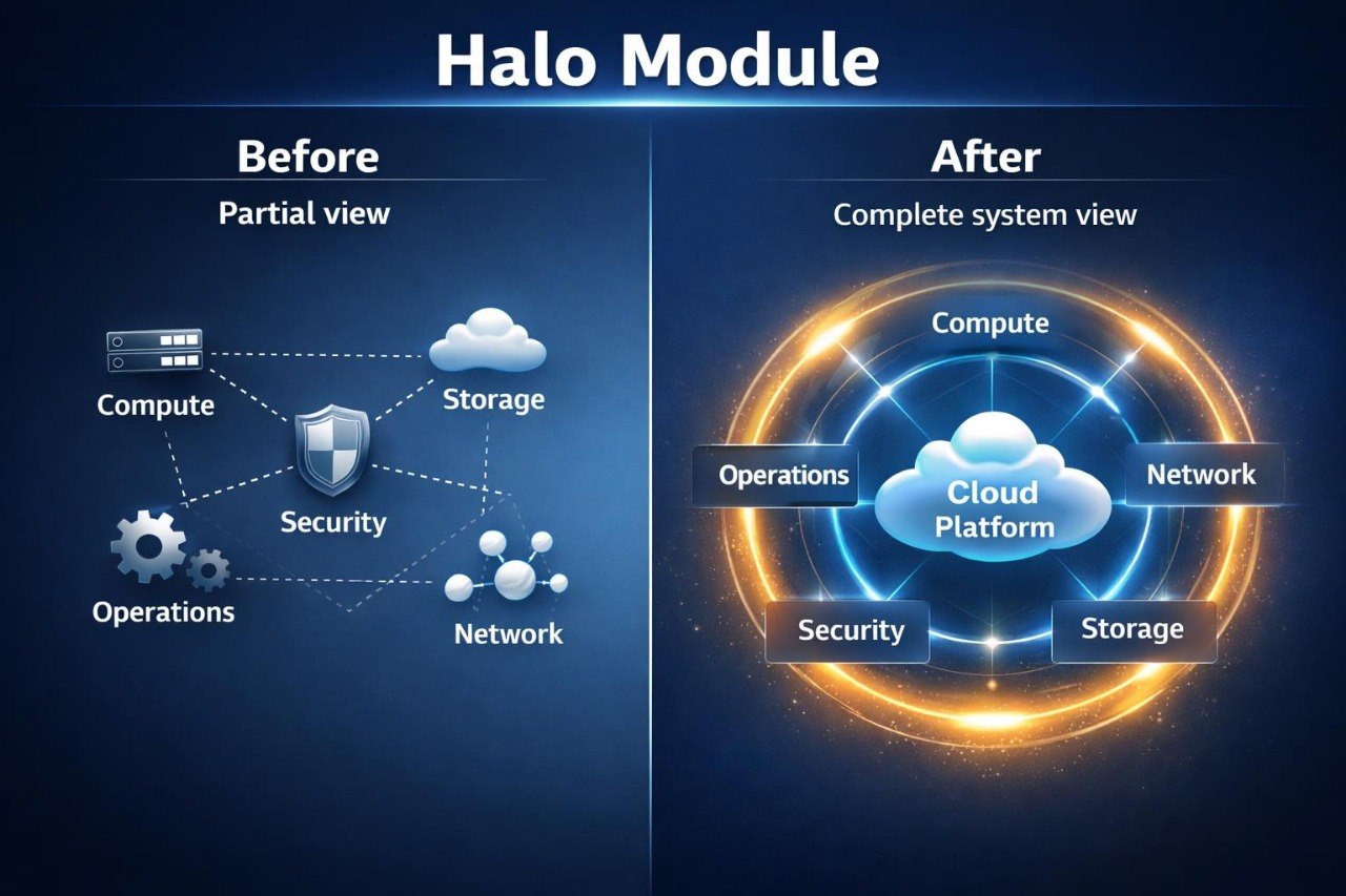 A digital infographic titled 'Halo Module' comparing a partial system view labeled 'Before' with a complete cloud platform view labeled 'After'. The 'Before' section shows disconnected components including Compute, Storage, Security, Operations, and Network.